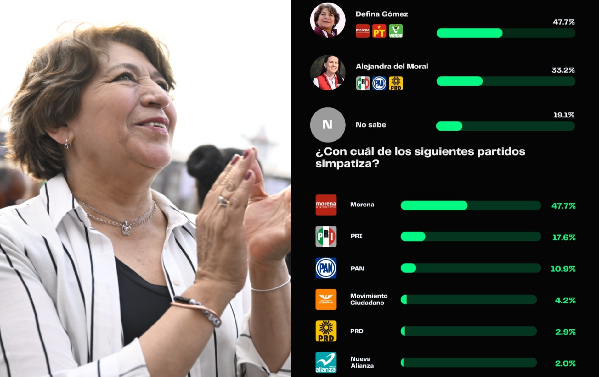 Encuestas de Berumen y El Heraldo de México también le dan a Delfina ...